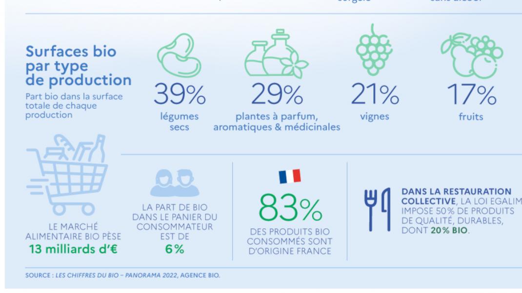 Infographie - L'agriculture Biologique | Ministère De L'Agriculture Et ...